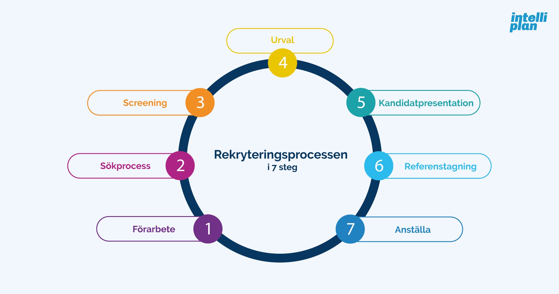 rekryteringsprocessen 7 steg