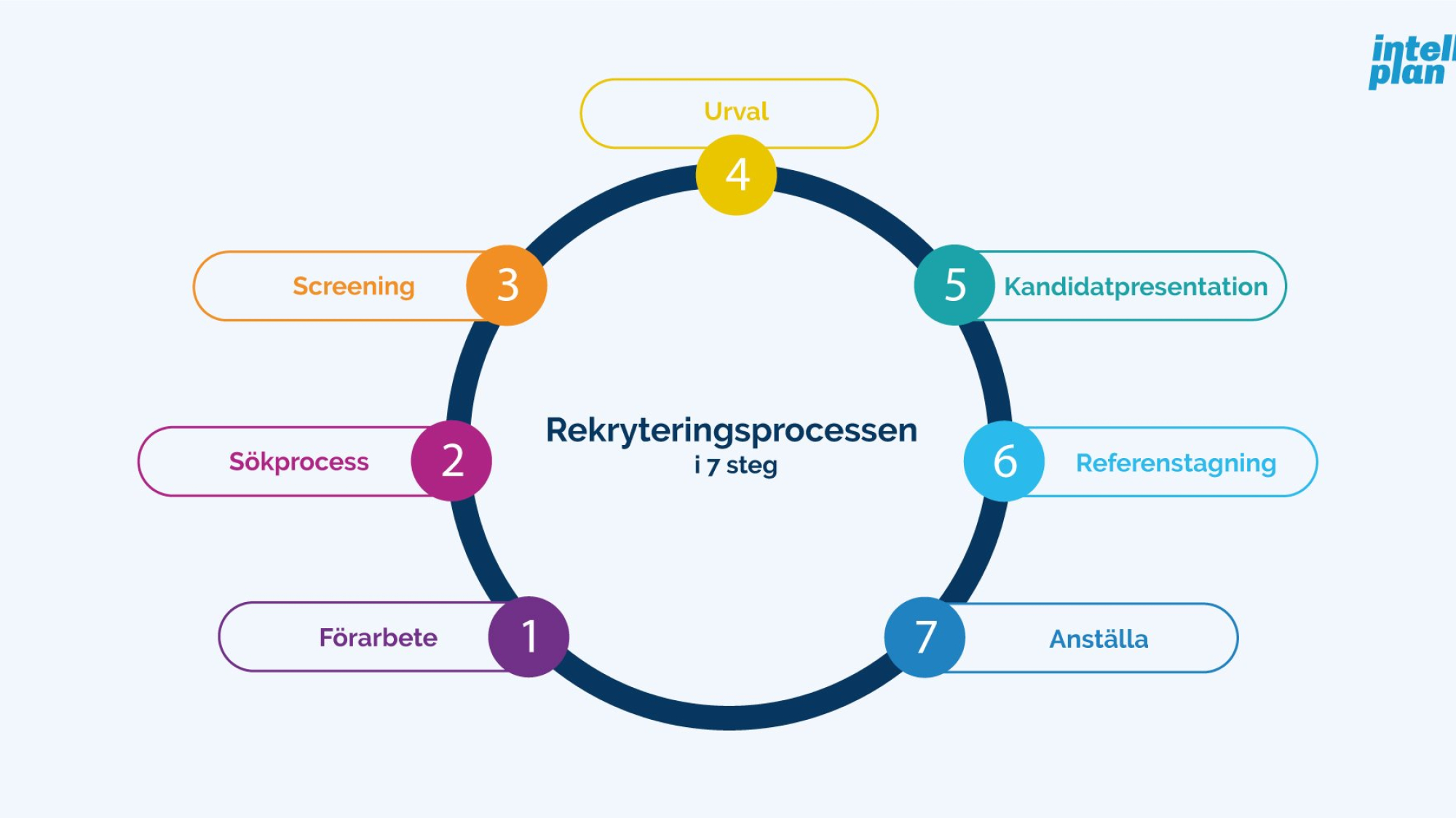 rekryteringsprocessen 7 steg
